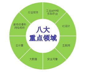 解讀《天津市軟件和信息技術服務業(yè)發(fā)展三年行動方案》 電子商務技術開發(fā)迎來新機遇